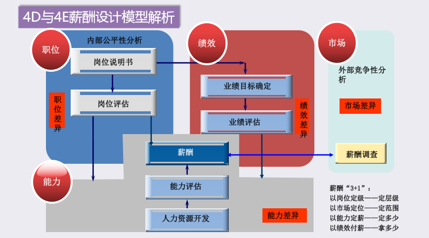 薪酬4D与4E设计模型.png