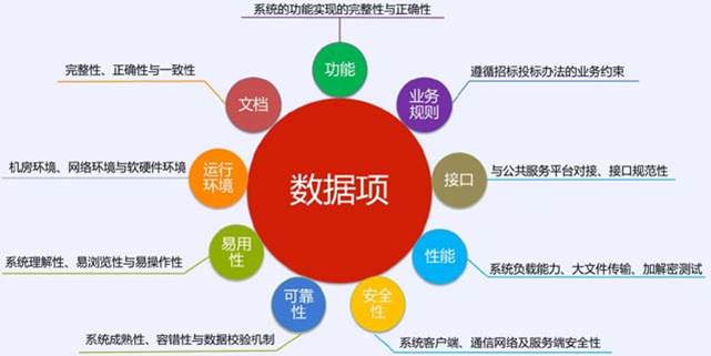 电子招投标系统检测