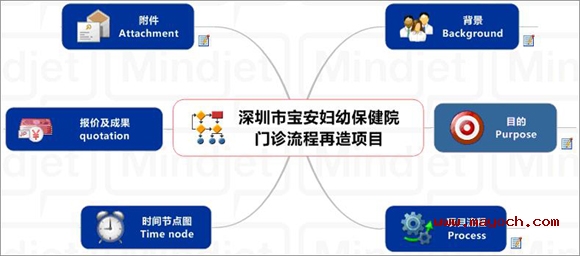 医院管理案例