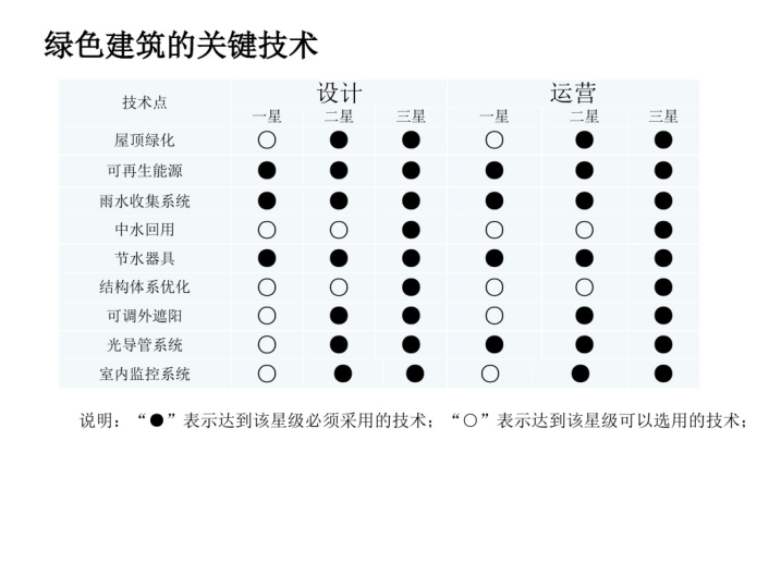 绿色建筑的关键技术
