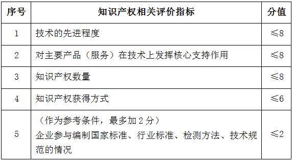 知识产权相关评价指标