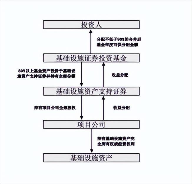 公募REITs审核重点、基本架构及法...