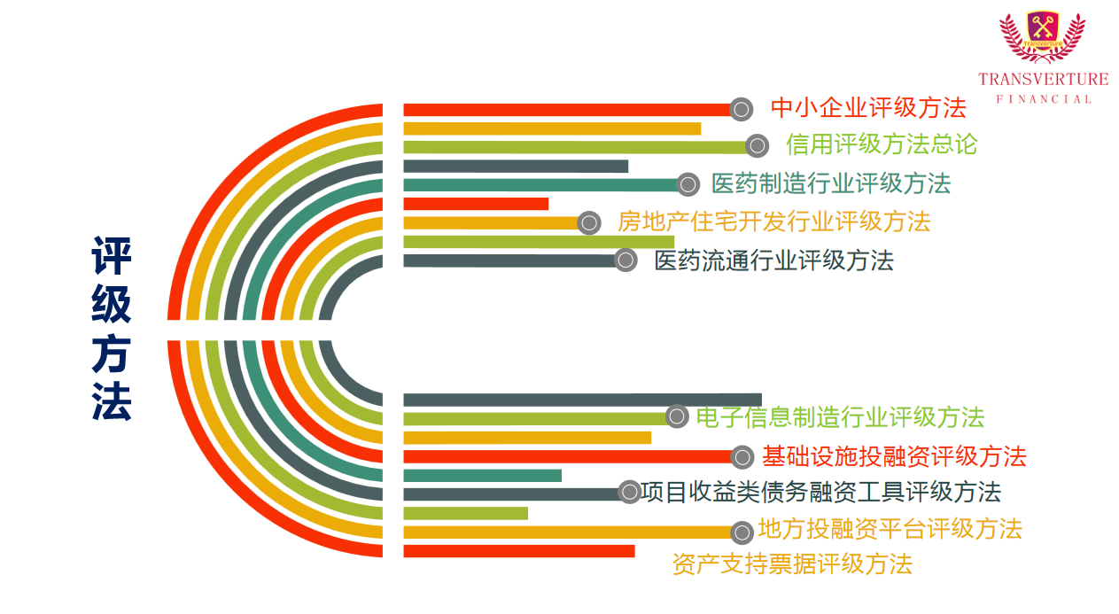 评级方法