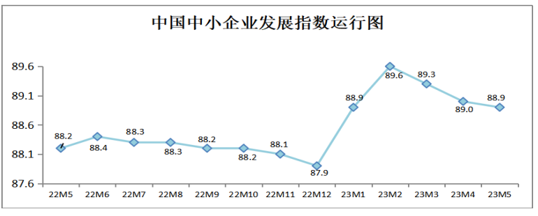 5月中国中小企业发展指数降幅有所...