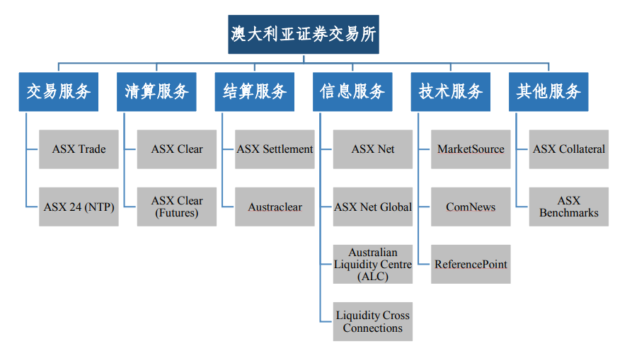 澳大利亚证券交易所